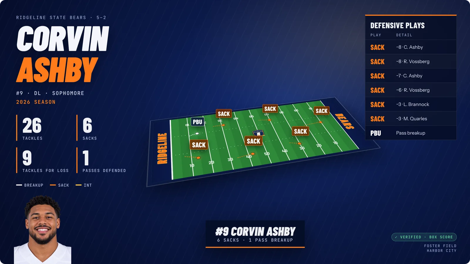 Sample 16:9 broadcast graphic: a defensive lineman's sacks on a 3D field